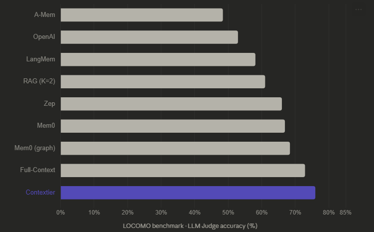 LOCOMO Benchmark Results - Contextier vs. competitors