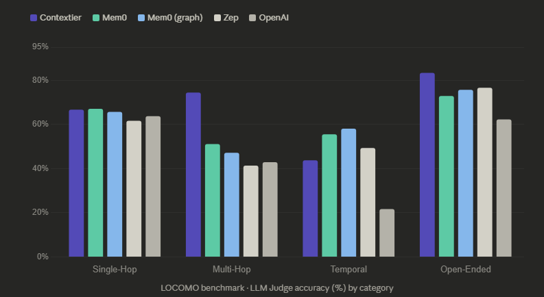 LOCOMO Category Breakdown - Multi-Hop, Open-Ended, Single-Hop, Temporal